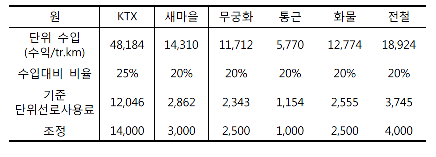 실행대안(II)의 기준단위 선로사용료