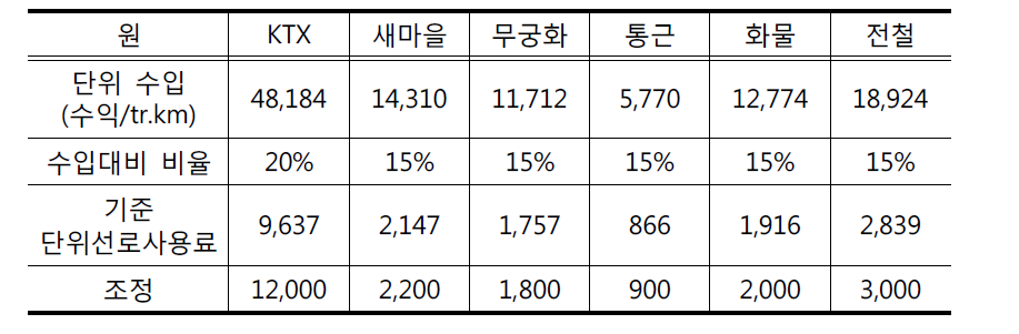 실행대안(III)의 기준단위 선로사용료