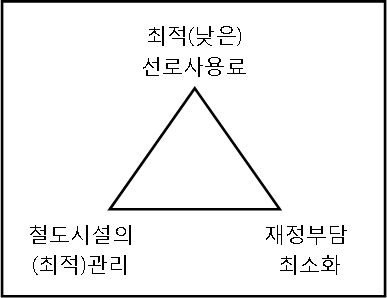 선로사용료, 시설관리, 재정의 상관관계