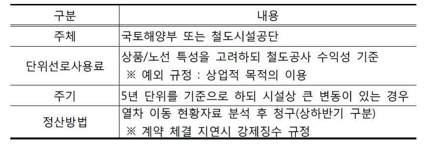 선로사용료 기준 개정 지침