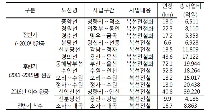 광역철도 사업계획