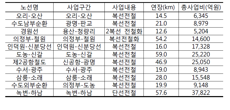 추가 검토대상 사업