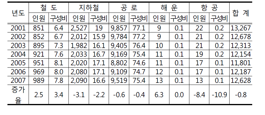 교통수단별 여객수송현황