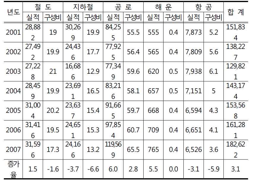 교통수단별 여객수송현황