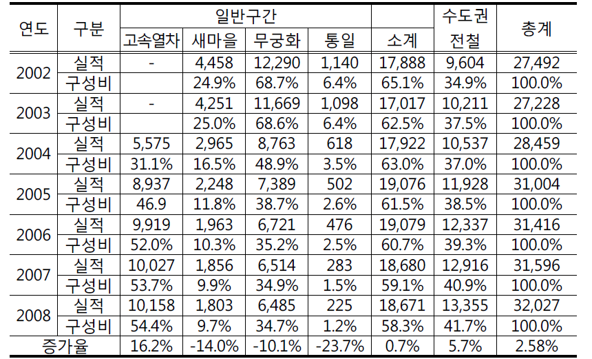 철도등급별 여객수송 실적추이