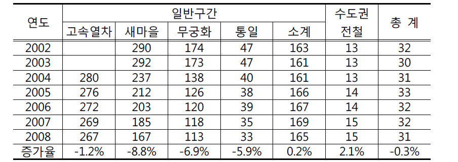 철도여객 평균통행거리 추이