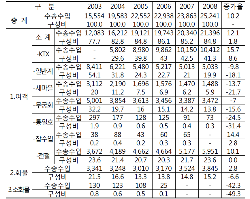 철도운송수입