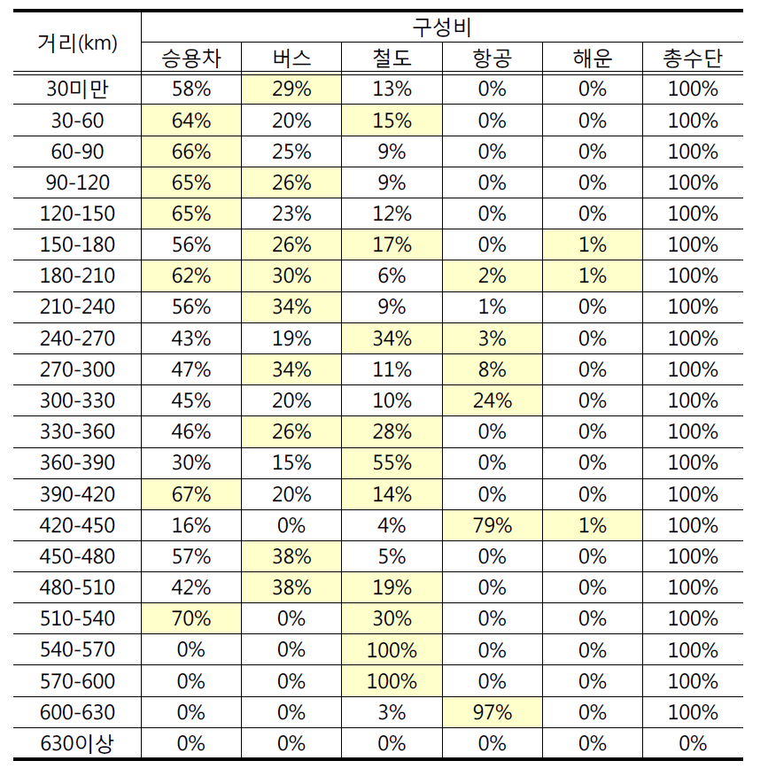 통행수단별 구성비