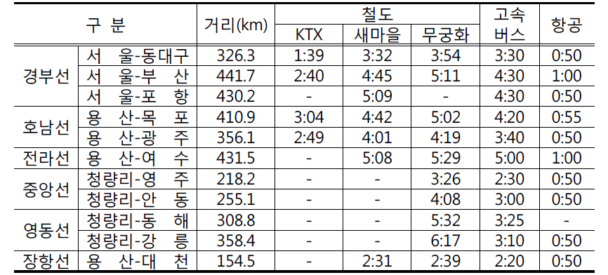 주요 철도노선별 철도의 통행시간 경쟁력 비교