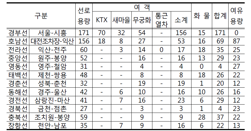 주요 노선별 열차운행 현황