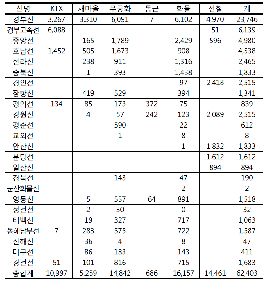 2007년 상반기 기준 노선별 상품별 열차키로