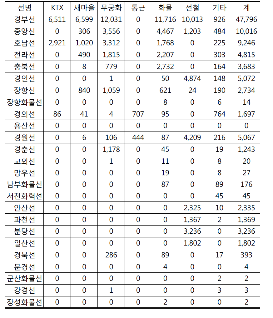 2008년 노선별 상품별 열차키로