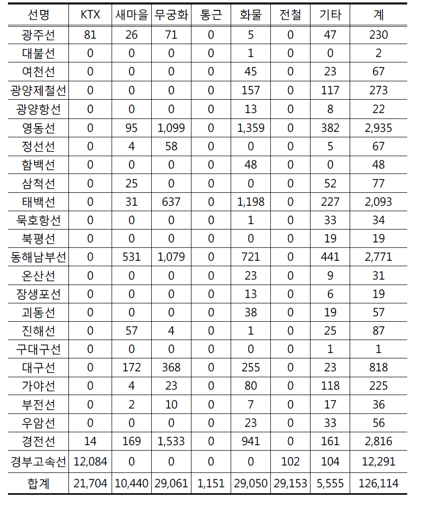 2008년 노선별/상품별 열차키로