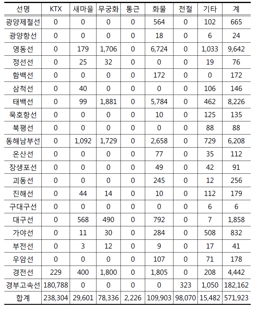 2008년 노선별/상품별 유지보수 원가배분