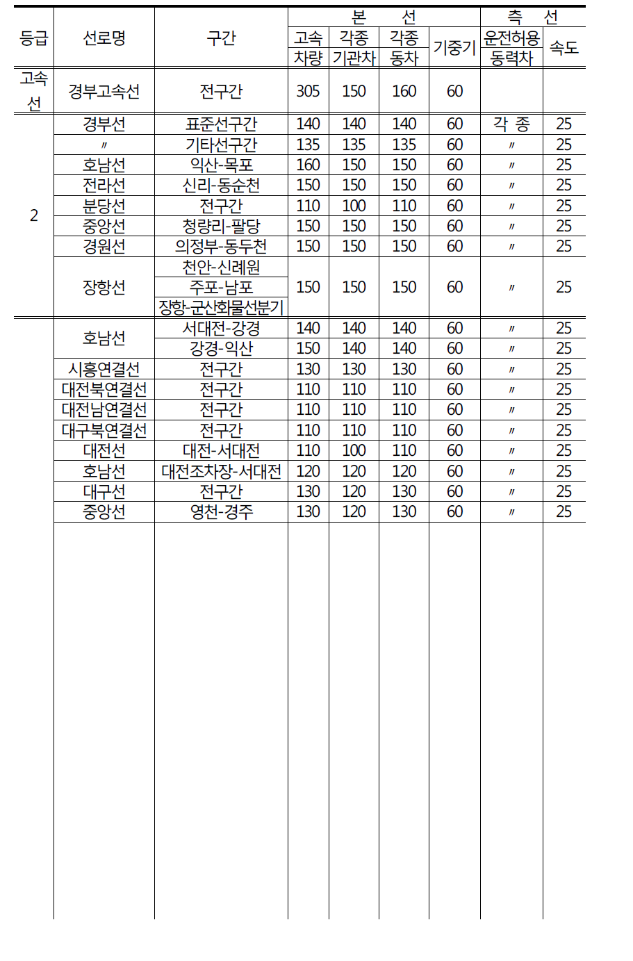 한국철도공사 열차운자시행세칙