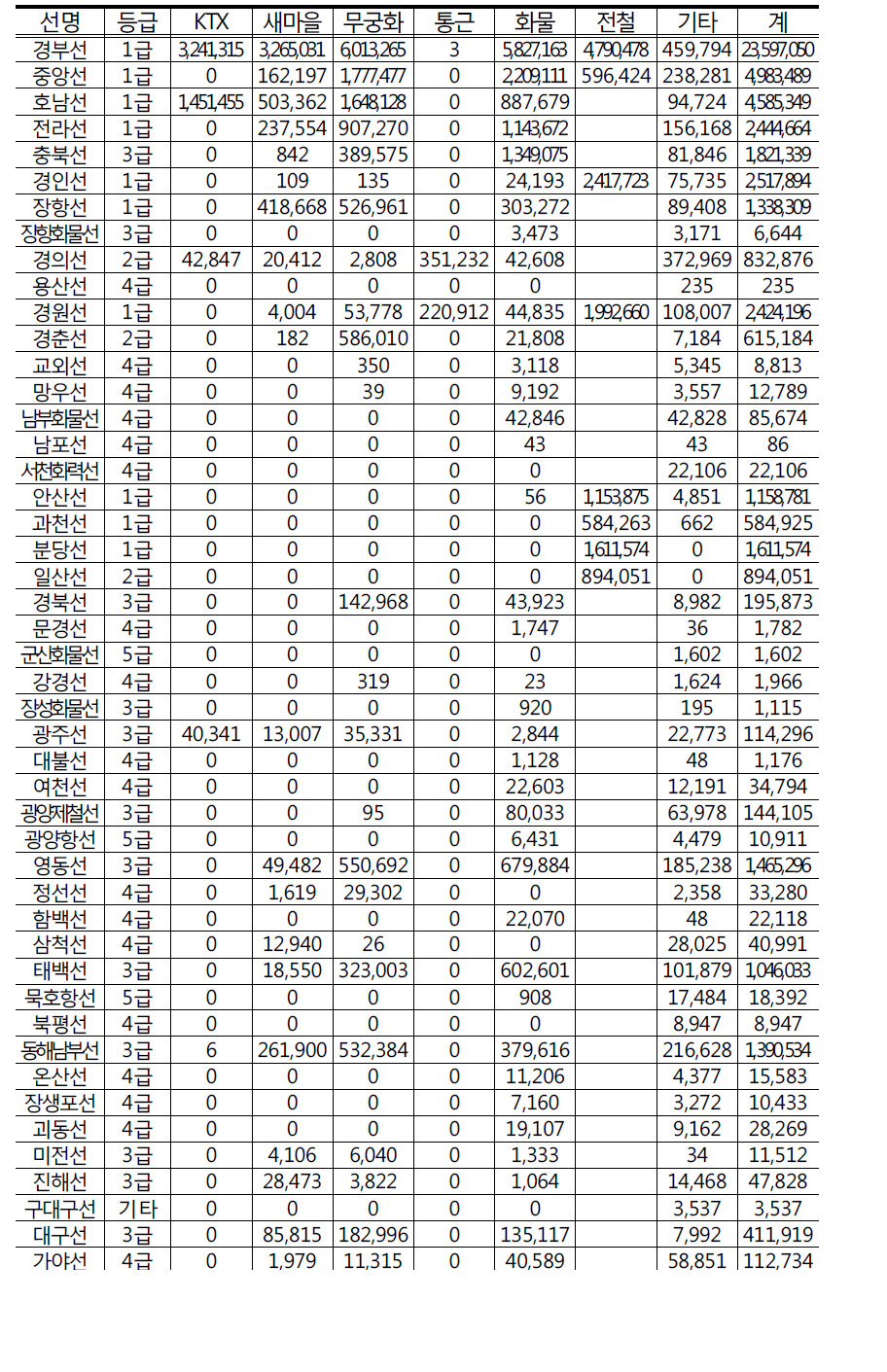 2008년 열차키로 노선 등급별 배분