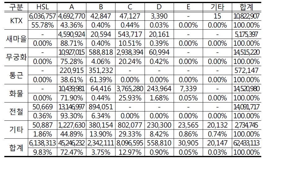 노선차별화 대안별 열차키로 및 비율