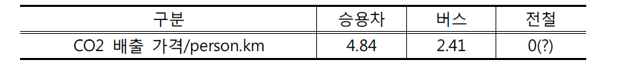 수단별 발생 편익