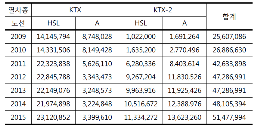 연도별 KTX 열차키로