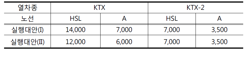 대안별 단위 선로사용료