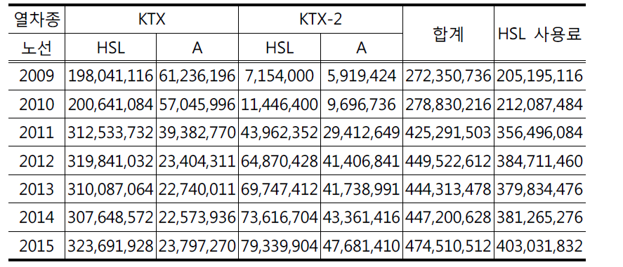 실행대안(II), 실행대안(IV)의 선로사용료 추정