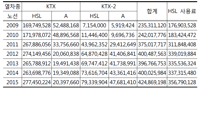 실행대안(II), 실행대안(IV)의 선로사용료 추정