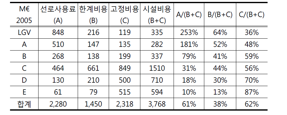 프랑스 노선 등급별 비용