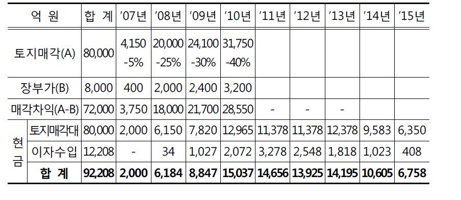 용산 역세권 개발에 따른 현금 수입 전망