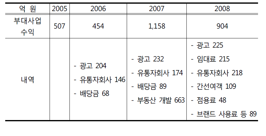 부대사업 수익 추이