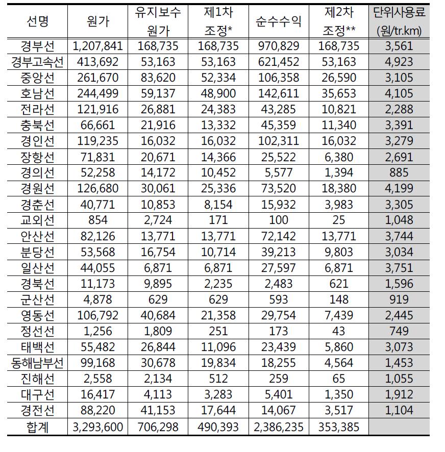 2008 상반기 노선별 단위선로사용료 추정