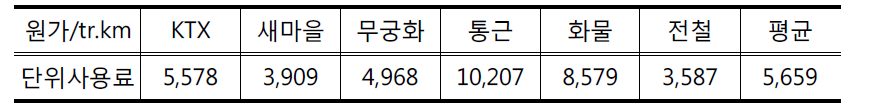 2007년 상품별 단위선로사용료