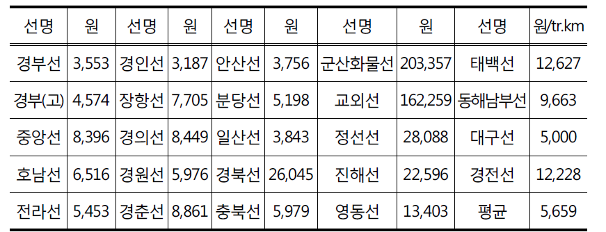 2007년 노선별 단위선로사용료