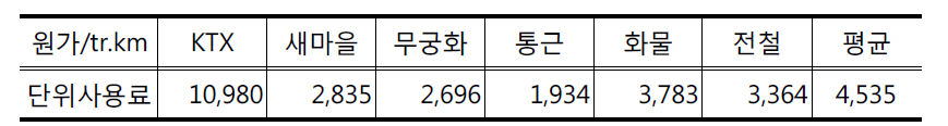 2008년 상품별 단위선로사용료