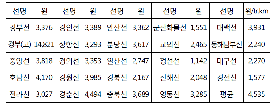 노선별 단위선로사용료