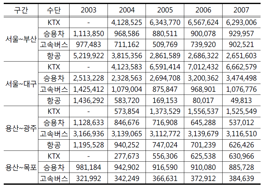 고속철도의 등장과 교통수요의 변화