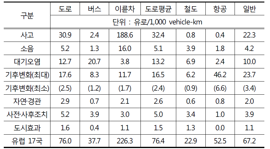 유럽연합 17개국 교통수단별 사회적 비용