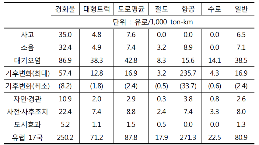 유럽연합 17개국 교통수단별 사회적 비용