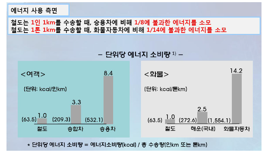 육상교통수단 에너지 소비 효율성 비교