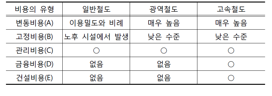 철도시설 관련 비용의 유형