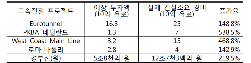 최초 예상 건설비와 실제 비용 증가 비교