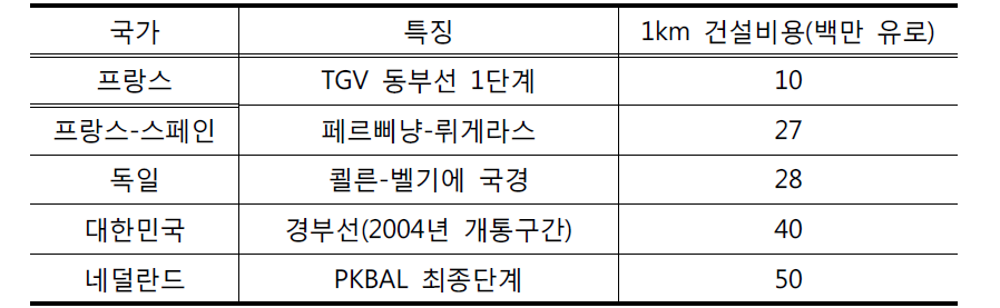 고속철도 단위 km당 건설비 국제 비교