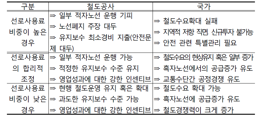 일반철도에서의 선로사용료 원칙별 국가와 철도공사의 이해관계