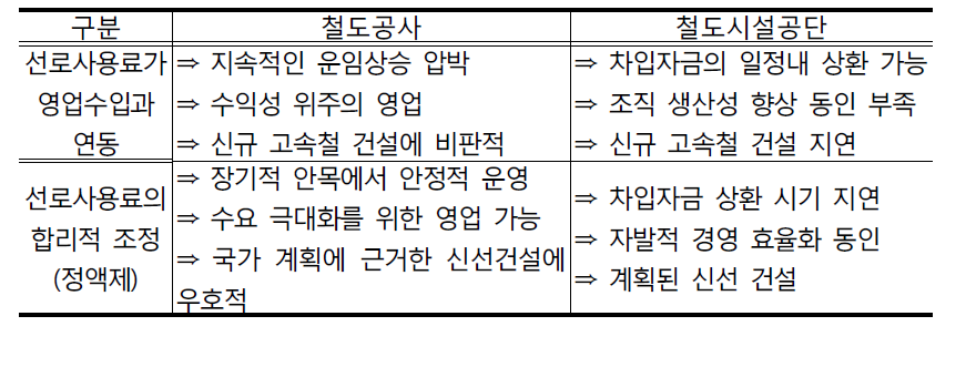 고속철도에서의 철도시설공단과 철도공사의 이해관계