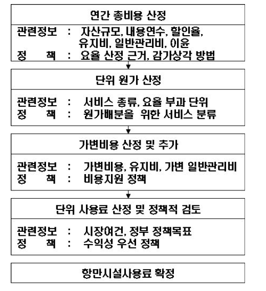 항만시설사용료 결정 단계