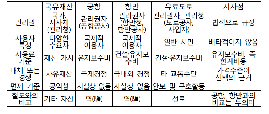 공공시설 관리 및 사용 관련 비교