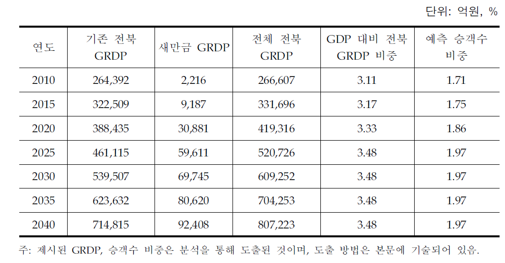 전북지역 장래 GRDP및 승객수 비중 예측자료