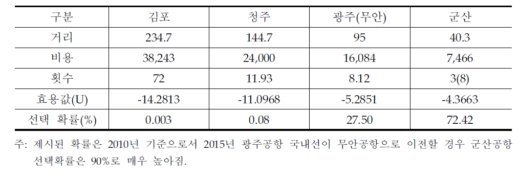 전북지역 제주노선 항공수요의 군산공항 선택확률(2010년 기준)