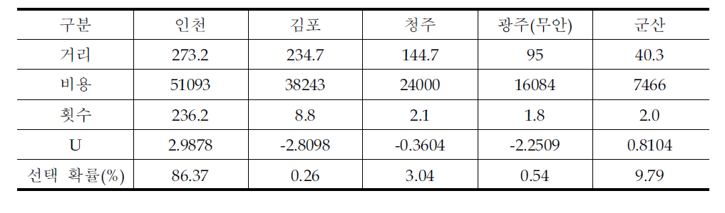 전북지역 국제선 항공수요의 군산공항 선택확률(2010년 기준)