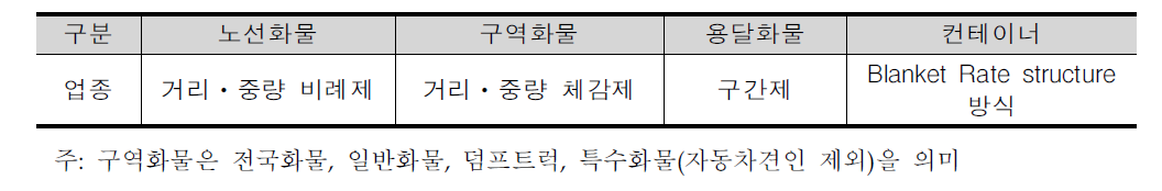 과거 화물자동차운송사업자별 운임체계 산정방법