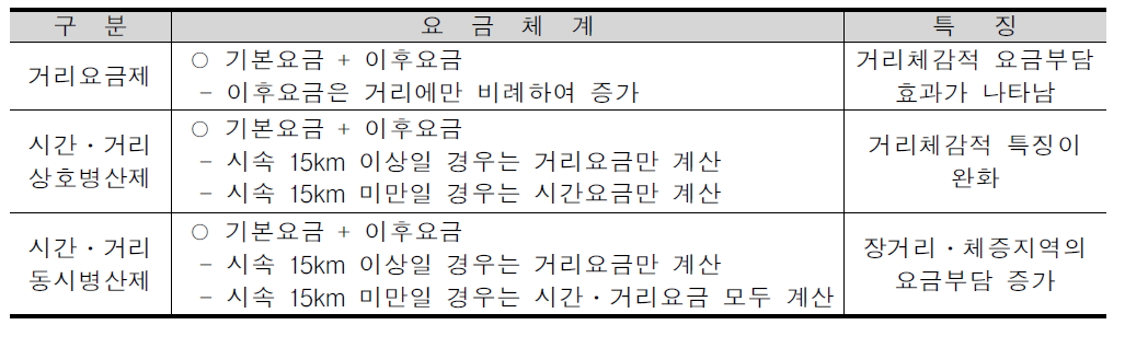 택시요금체계의 유형별 특징